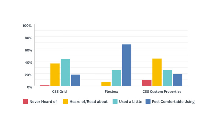 Please indicate your experience with the following CSS features – Bar Chart showing the results