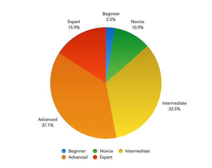 How do you rate your own knowledge of JavaScript and its associated tools and methodologies? – Pie Chart showing the results