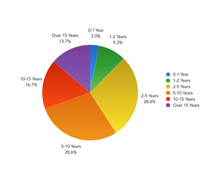 Roughly how long have you been working with front-end technologies? – Pie Chart showing the results