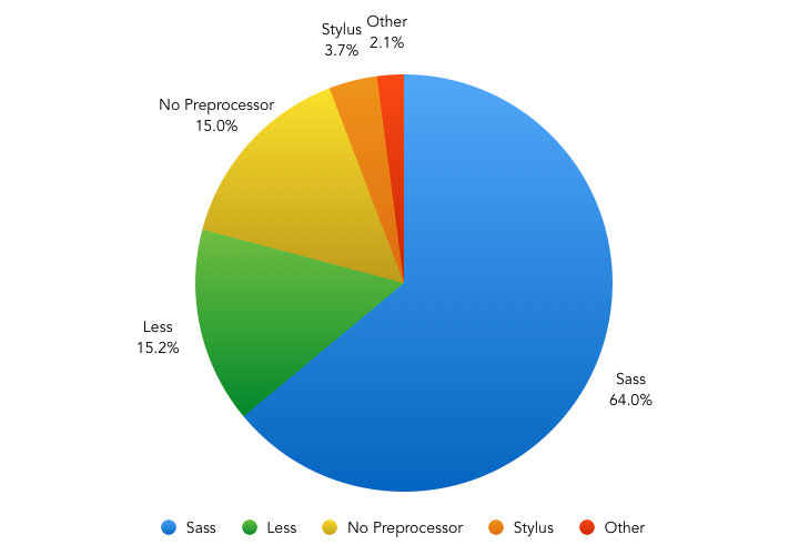 What is your CSS Pre-Processing tool of choice? – Pie Chart showing the results