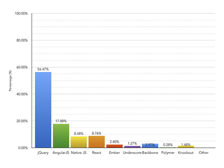 Which JavaScript library or framework do you use on the majority of your projects? – Pie Chart showing the results