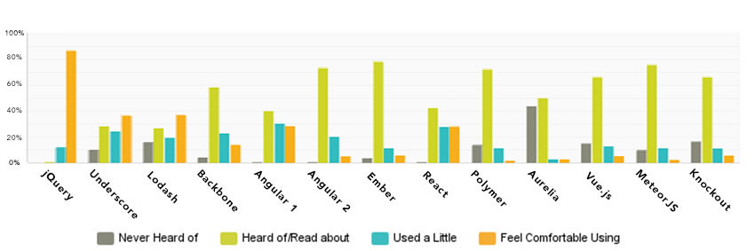 Please indicate which JavaScript libraries and/or frameworks you have experience in – Bar Chart showing the results