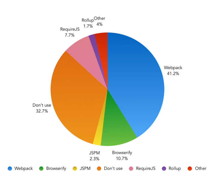 Do you use a JavaScript module bundler in your workflow? – Pie Chart showing the results