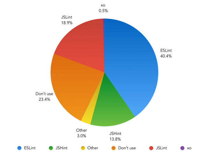 Which tool do you use to lint your JavaScript? – Pie Chart showing the results