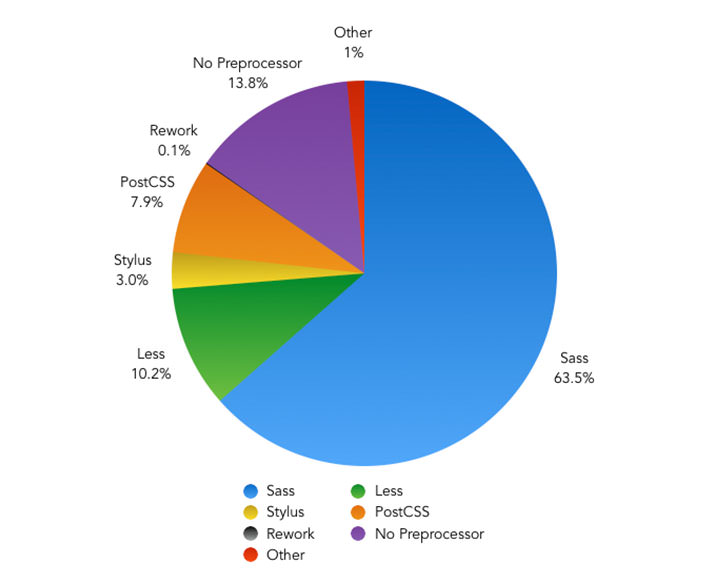 What is your CSS Processing tool of choice? – Pie Chart showing the results
