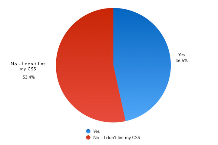 Do you use a tool to lint your CSS? – Pie Chart showing the results