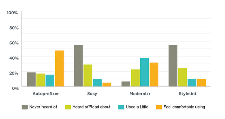 Please indicate your experience with the following CSS tools – Bar Chart showing the results
