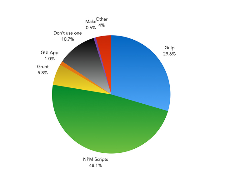 What task runner do you prefer using in your typical project workflow? (if any) – Pie Chart showing the results