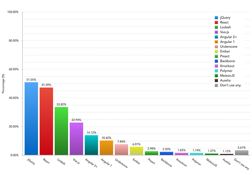 Which JavaScript libraries and/or frameworks do you currently use most frequently on projects? – Bar Chart showing the results