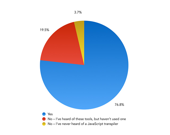 Are you using a tool to transpile your JavaScript from ES6 to ES5? – Pie Chart showing the results