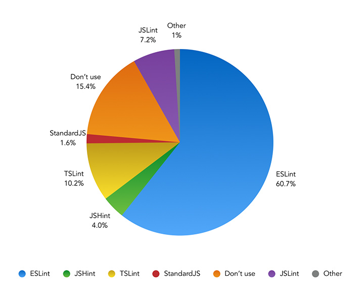 Which tool do you use to lint your JavaScript? – Pie Chart showing the results