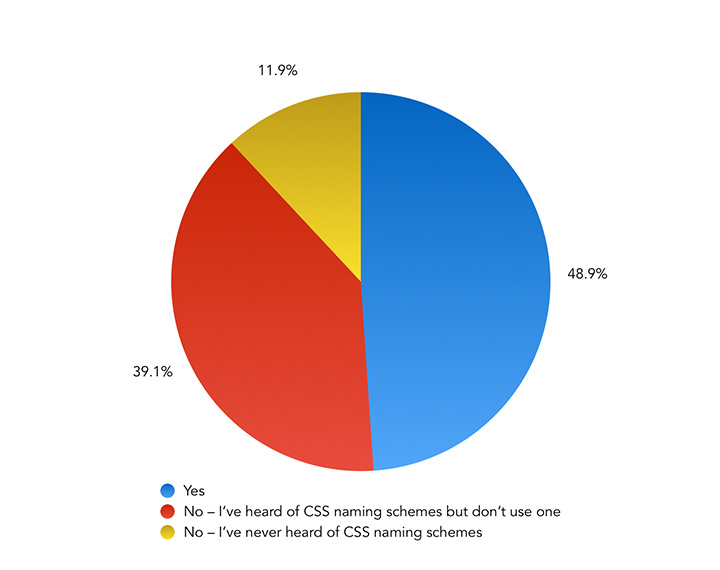 Do you use a naming scheme when writing CSS, such as BEM or SUIT? – Pie Chart showing the results