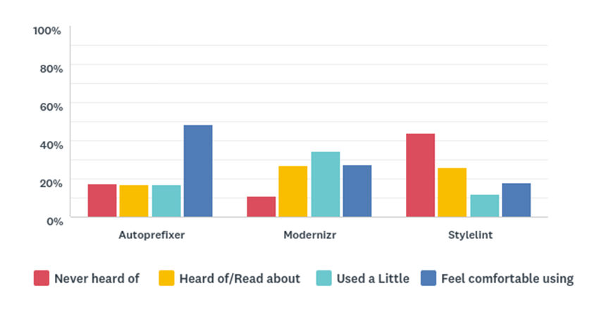 Please indicate your experience with the following CSS tools – Bar Chart showing the results