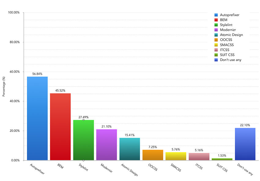 Which of these CSS methodologies or tools do you currently use on your projects? – Bar Chart showing the results