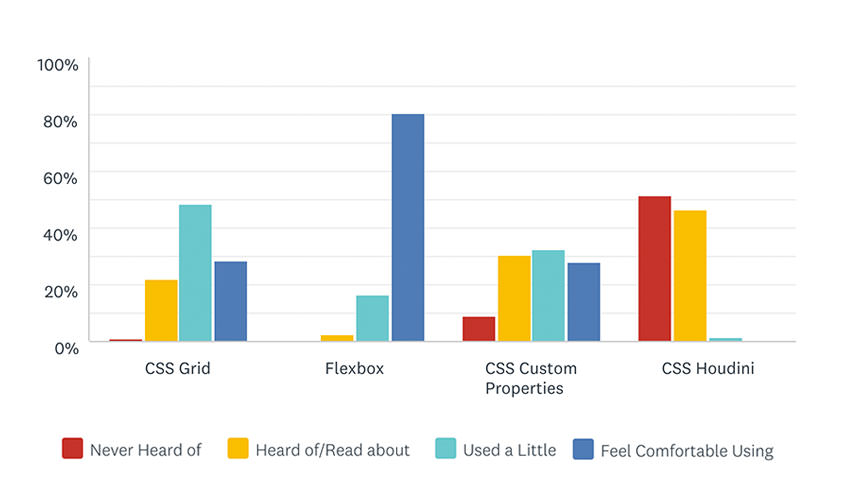 Please indicate your experience with the following CSS features – Bar Chart showing the results