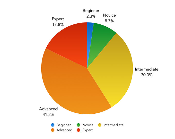 How do you rate your own knowledge of JavaScript and its associated tools and methodologies? – Pie Chart showing the results