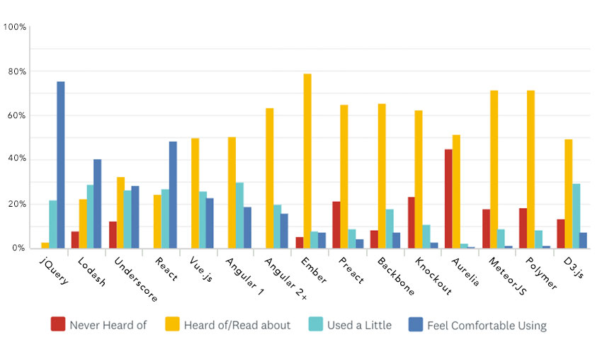 Please indicate which JavaScript libraries and/or frameworks you have experience in – Bar Chart showing the results