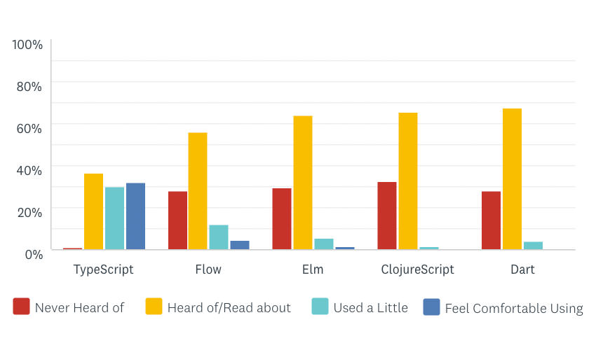 Please indicate your experience with the following extensions of JavaScript – Bar Chart showing the results