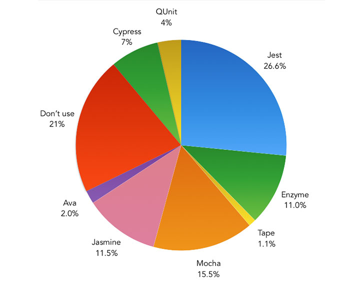 Which tool do you use to test your JavaScript? – Pie Chart showing the results