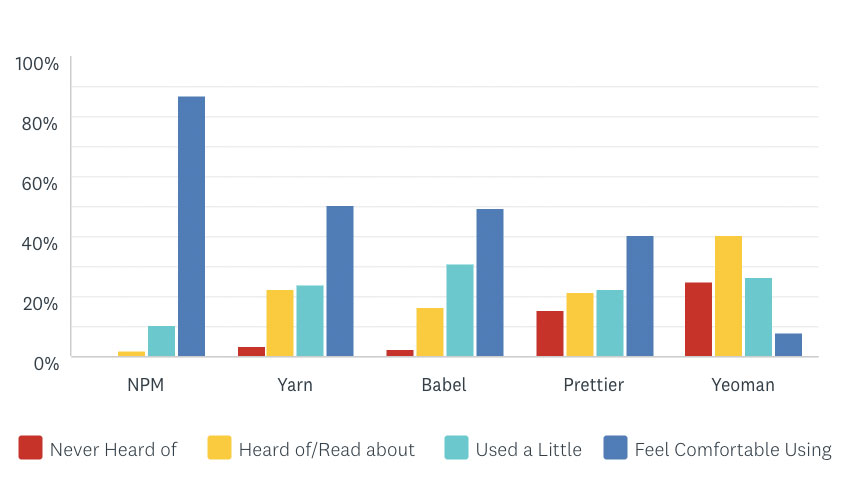 Please indicate your experience with the following front-end tools – Bar Chart showing the results