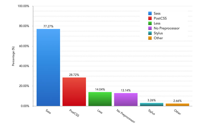 What is your CSS Processing tool of choice? – Pie Chart showing the results
