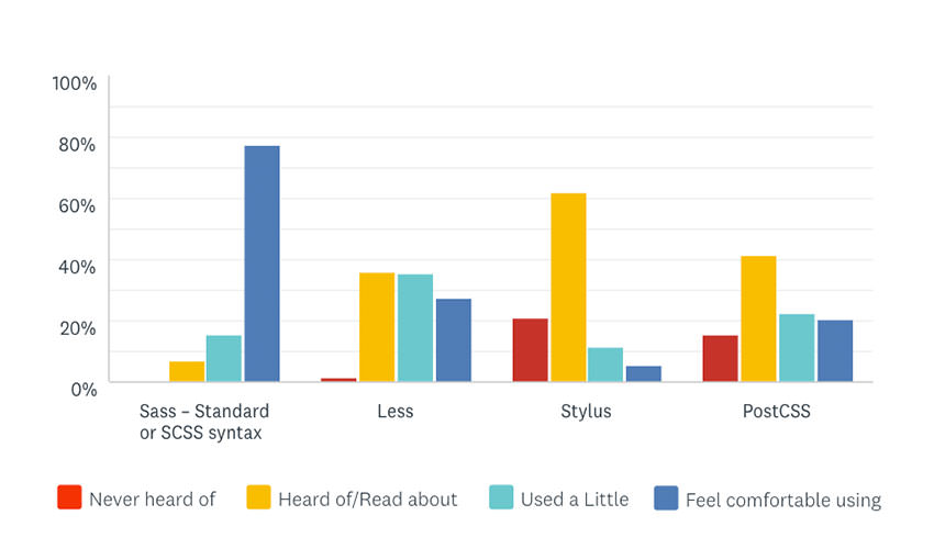 Please indicate your experience with the following CSS Processing tools – Bar Chart showing the results